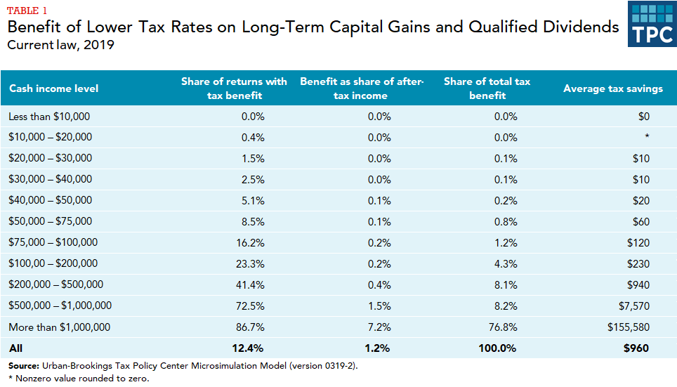 Tax Policy Center microsimulation estimates of share of tax returns with benefit, benefit as share of after-tax income, share of total tax benefit, and average tax savings from lower capital gains tax rates by income level.